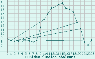 Courbe de l'humidex pour Sarzeau (56)