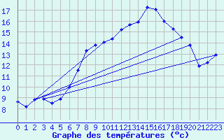 Courbe de tempratures pour Gottfrieding