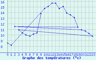 Courbe de tempratures pour Xert / Chert (Esp)