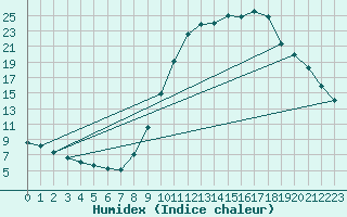 Courbe de l'humidex pour Cerisiers (89)