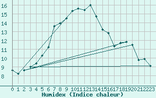 Courbe de l'humidex pour Fister Sigmundstad