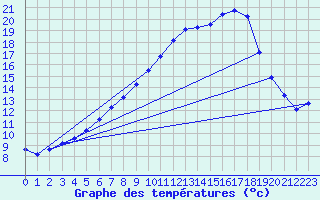 Courbe de tempratures pour Waldmunchen