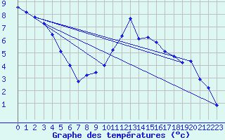 Courbe de tempratures pour Ruffiac (47)