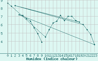 Courbe de l'humidex pour Auch (32)