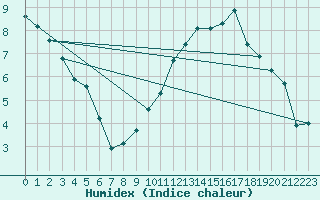 Courbe de l'humidex pour Saint-Bonnet-de-Four (03)