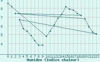 Courbe de l'humidex pour Fameck (57)