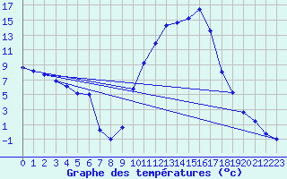 Courbe de tempratures pour Le Luc - Cannet des Maures (83)