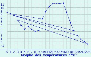 Courbe de tempratures pour Saclas (91)