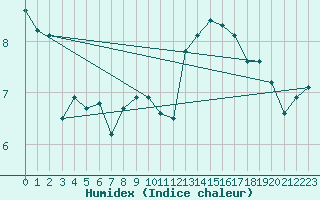 Courbe de l'humidex pour Verneuil (78)