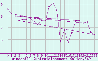 Courbe du refroidissement olien pour Angoulme - Brie Champniers (16)
