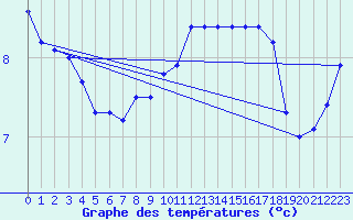 Courbe de tempratures pour Angoulme - Brie Champniers (16)