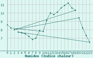 Courbe de l'humidex pour Abbeville (80)