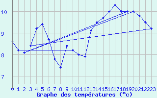 Courbe de tempratures pour Cap Bar (66)