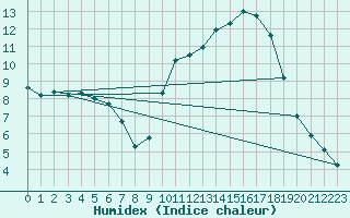 Courbe de l'humidex pour Roanne (42)