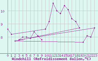 Courbe du refroidissement olien pour Clermont-Ferrand (63)