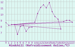 Courbe du refroidissement olien pour Tarbes (65)