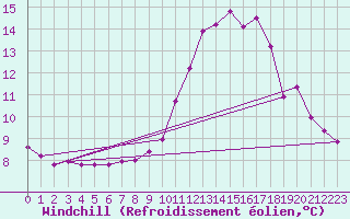 Courbe du refroidissement olien pour Saint-Laurent-du-Pont (38)