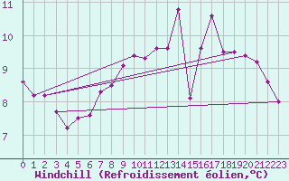 Courbe du refroidissement olien pour Roches Point