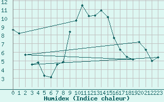 Courbe de l'humidex pour Aigle (Sw)