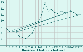 Courbe de l'humidex pour Cabo Peas