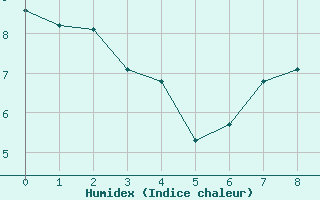 Courbe de l'humidex pour Axstal