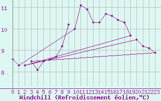 Courbe du refroidissement olien pour Saint Wolfgang