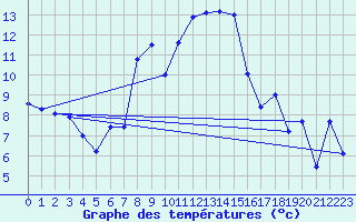 Courbe de tempratures pour Lahr (All)