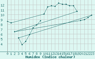 Courbe de l'humidex pour Coleshill