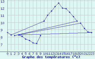 Courbe de tempratures pour Ste (34)