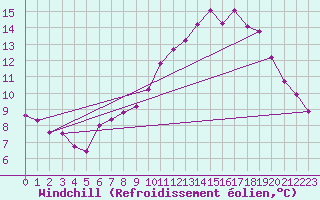 Courbe du refroidissement olien pour Rochefort Saint-Agnant (17)