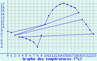 Courbe de tempratures pour Corsept (44)