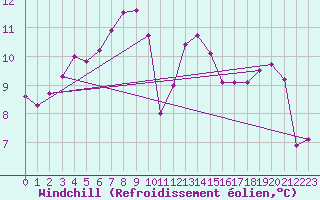 Courbe du refroidissement olien pour Santander (Esp)