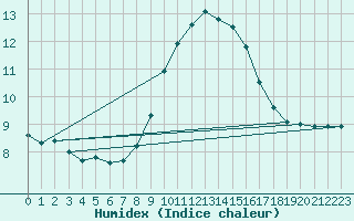 Courbe de l'humidex pour Narbonne-Ouest (11)