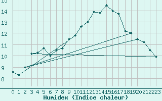 Courbe de l'humidex pour Lannion (22)