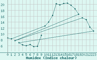 Courbe de l'humidex pour Embrun (05)