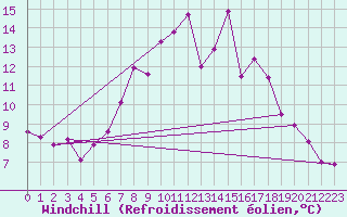 Courbe du refroidissement olien pour Les Eplatures - La Chaux-de-Fonds (Sw)