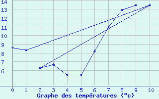 Courbe de tempratures pour Shap