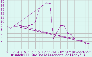 Courbe du refroidissement olien pour Pinsot (38)