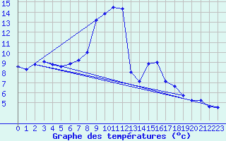 Courbe de tempratures pour Pinsot (38)