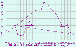 Courbe du refroidissement olien pour Cap Cpet (83)