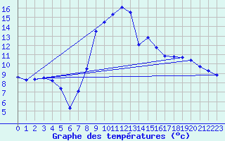 Courbe de tempratures pour Formigures (66)