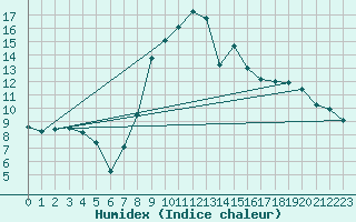 Courbe de l'humidex pour Formigures (66)