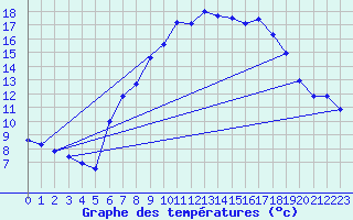 Courbe de tempratures pour Hilgenroth