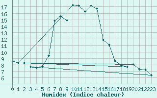 Courbe de l'humidex pour San Bernardino