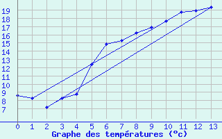 Courbe de tempratures pour Kvamskogen-Jonshogdi 