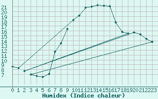 Courbe de l'humidex pour Mosen