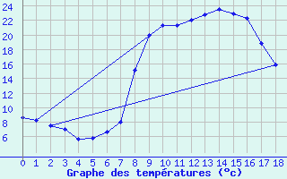 Courbe de tempratures pour Modalen Iii