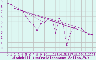 Courbe du refroidissement olien pour Rennes (35)