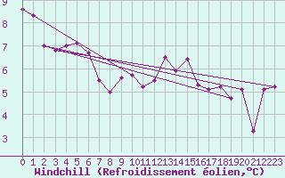 Courbe du refroidissement olien pour Ile de Groix (56)