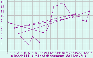 Courbe du refroidissement olien pour Muirancourt (60)